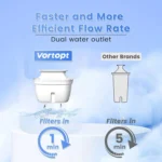 Vortopt 3.5L Water Purifier Filters Pitcher 200 Gallon Fast Filter Water Purification Coffeeware Teaware Drinking Jug BPA Free - Image 3